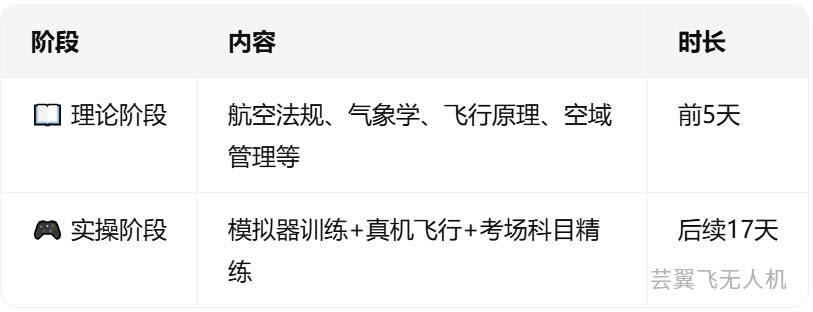 芸翼飞无人机执照培训:理论+实操系统课程表 芸翼飞无人机执照培训:理论+实操系统课程表